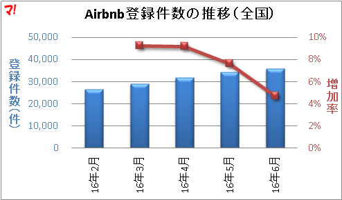 airbnb市場の推移