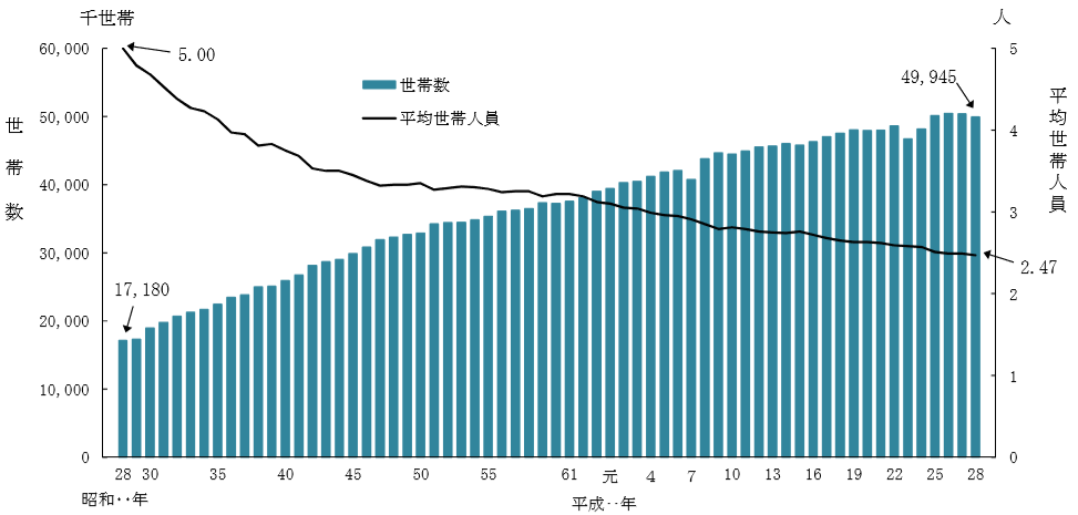 世帯数と平均世帯人員の年次推移（出典：平成28年国民生活基礎調査）